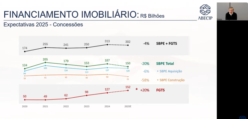  Financiamentos imobiliários alcançam R$ 140,4 bilhões no  primeiro semestre de 2025